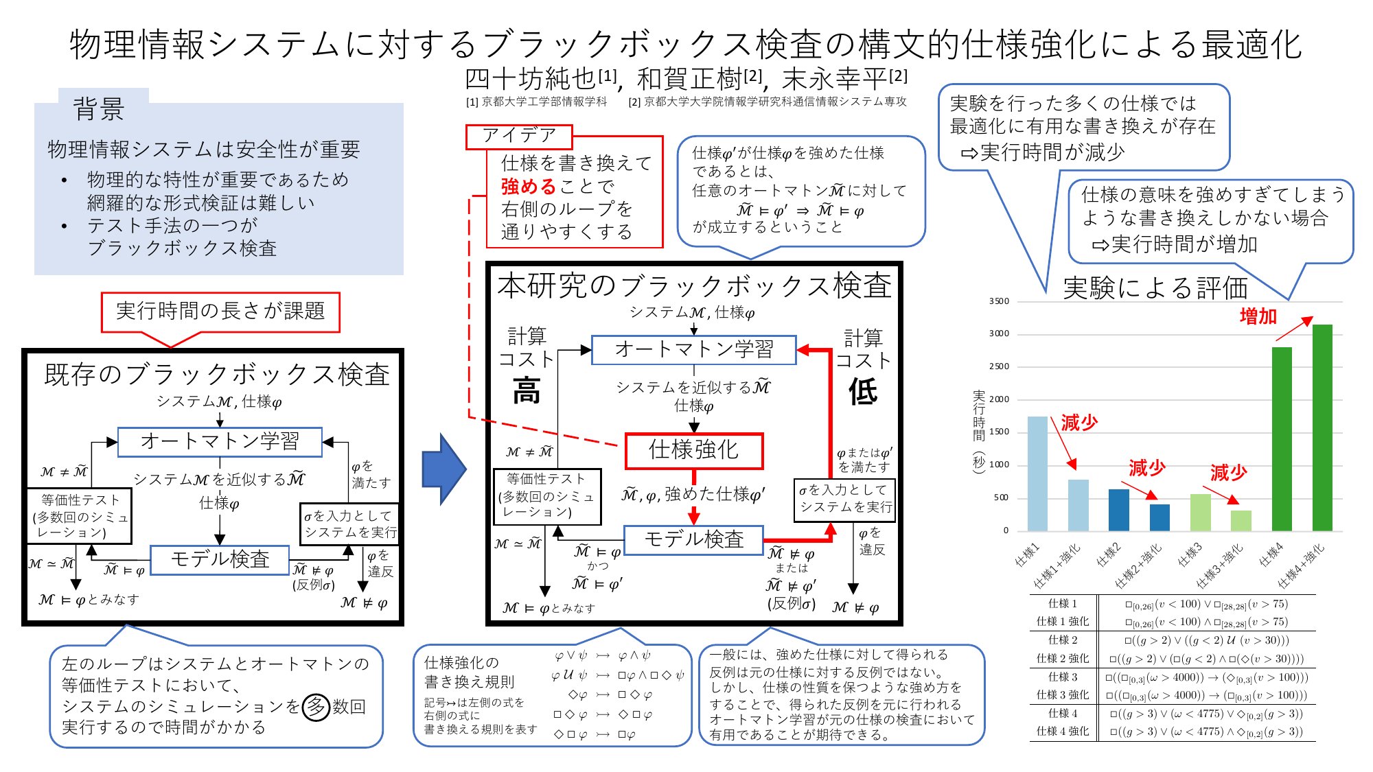 物理情報システムに対するブラックボックス検査の構文的仕様強化による最適化