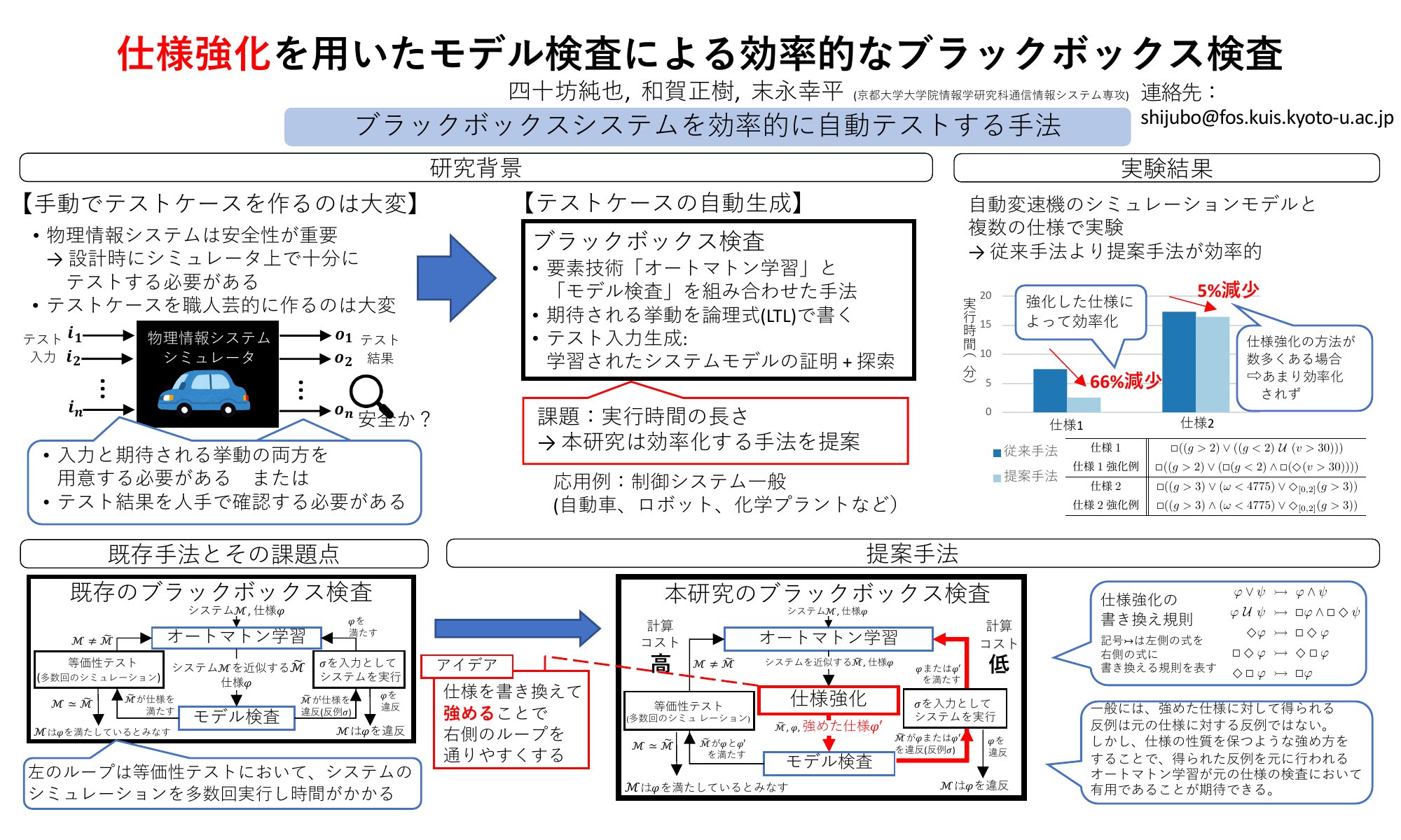 仕様強化を用いたモデル検査による効率的なブラックボックス検査