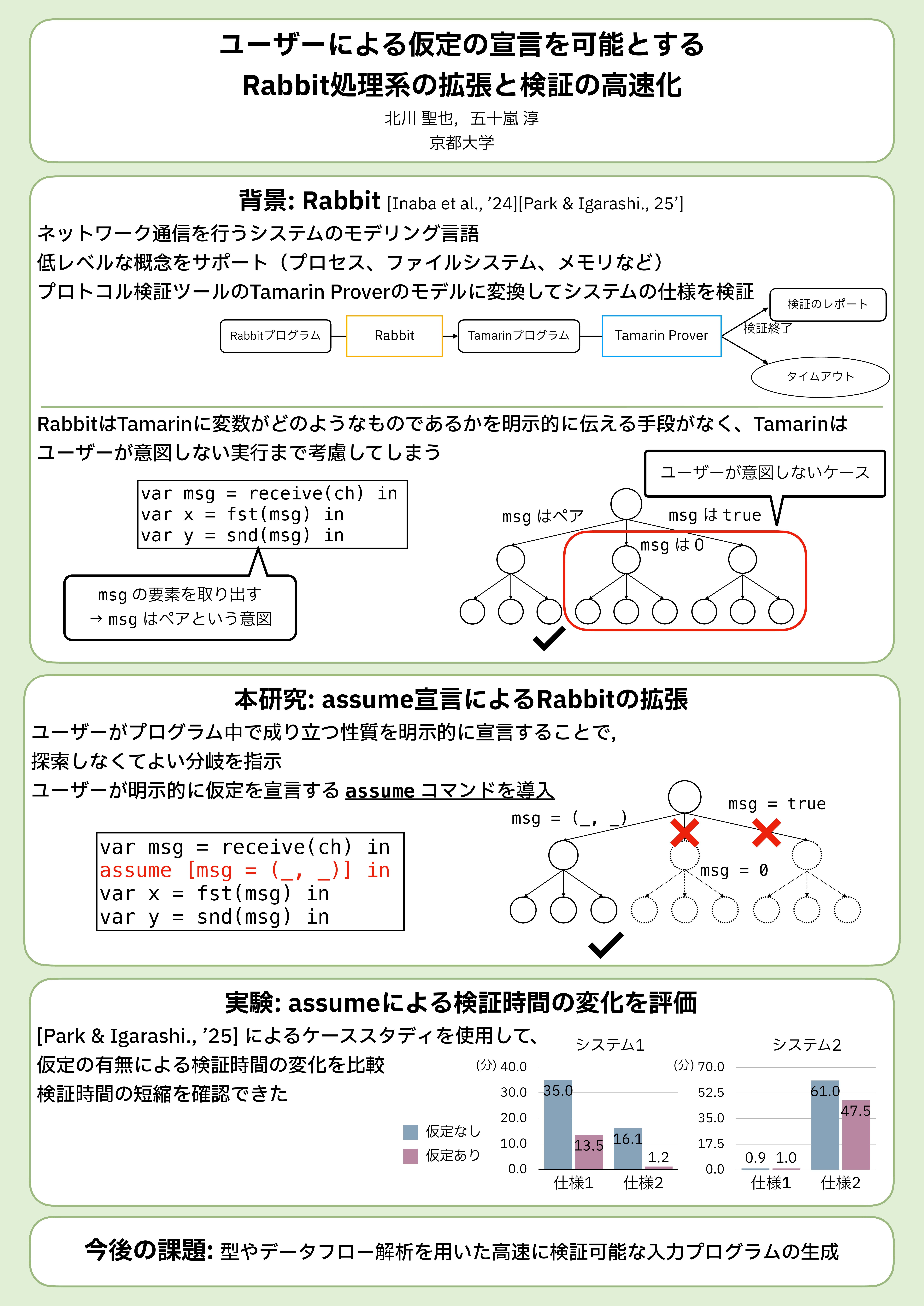 ユーザーによる仮定の宣言を可能とするRabbit処理系の拡張と検証の高速化